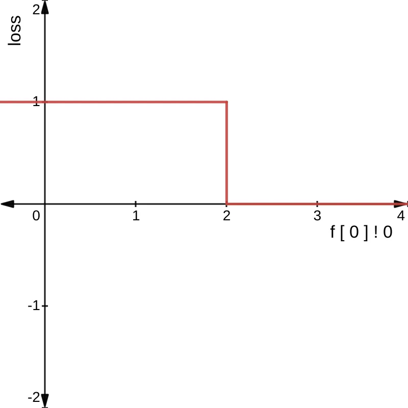 Boolean loss