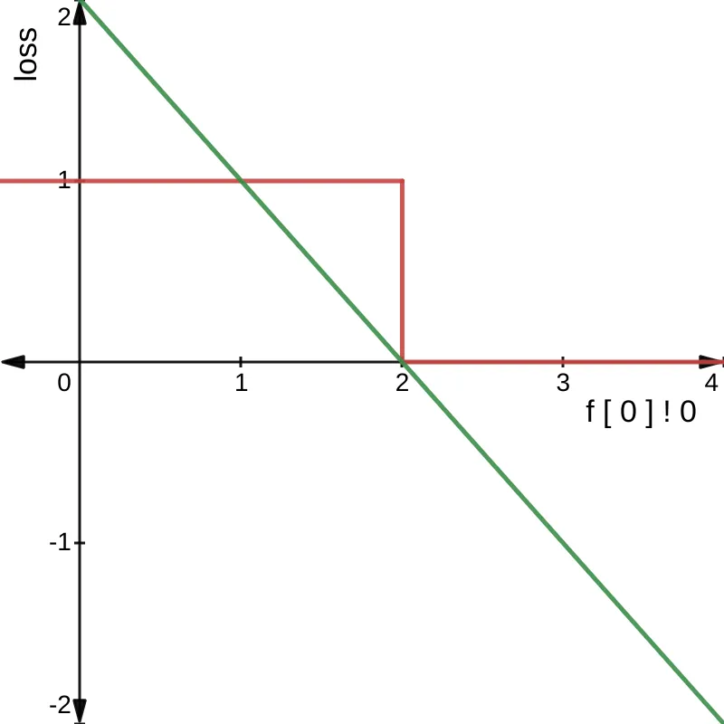 Rational loss