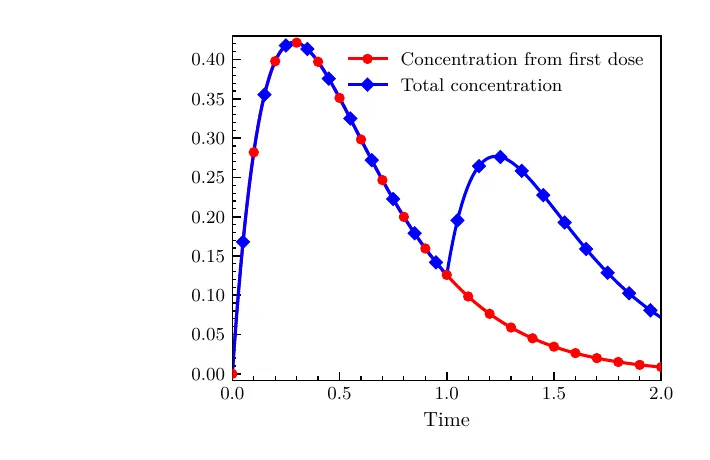 Concentration from the first dose and total concentration